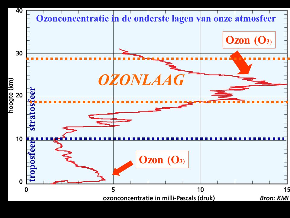 OZONLAAG Ozon (O3) Ozon (O3)