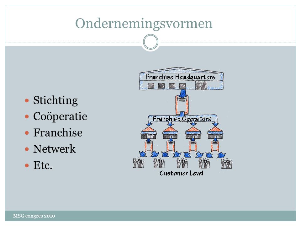 Ondernemingsvormen Stichting Coöperatie Franchise Netwerk Etc.