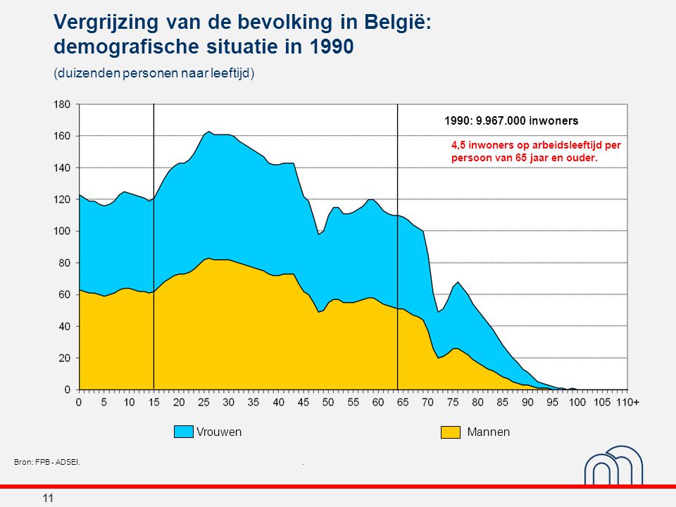 Vergrijzing van de bevolking in België: demografische situatie in 1990