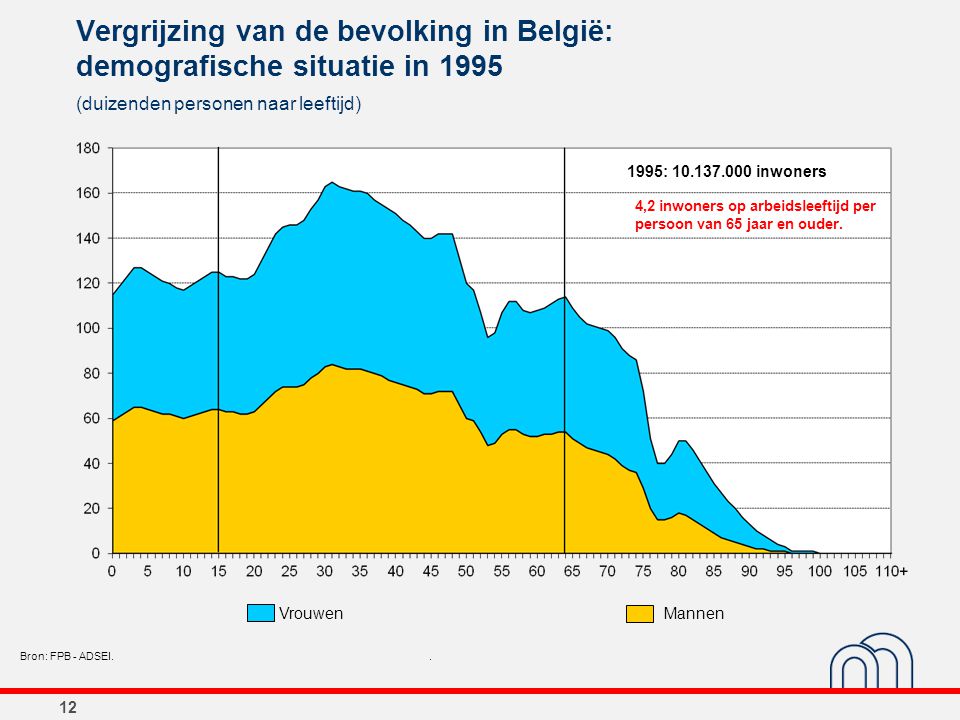 Vergrijzing van de bevolking in België: demografische situatie in 1995