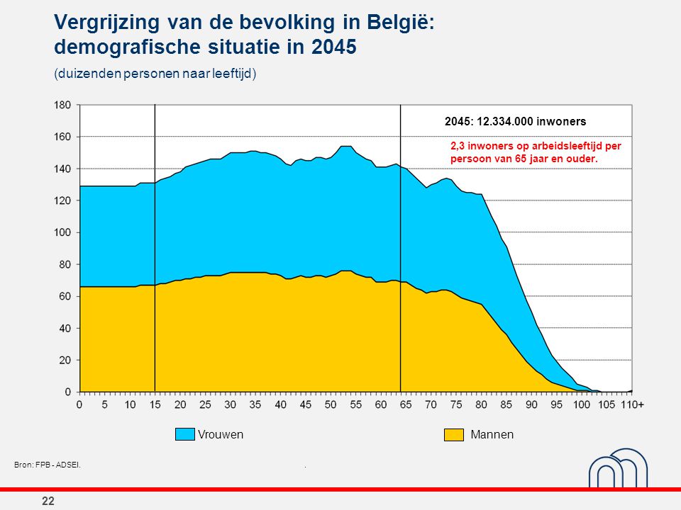 Vergrijzing van de bevolking in België: demografische situatie in 2045