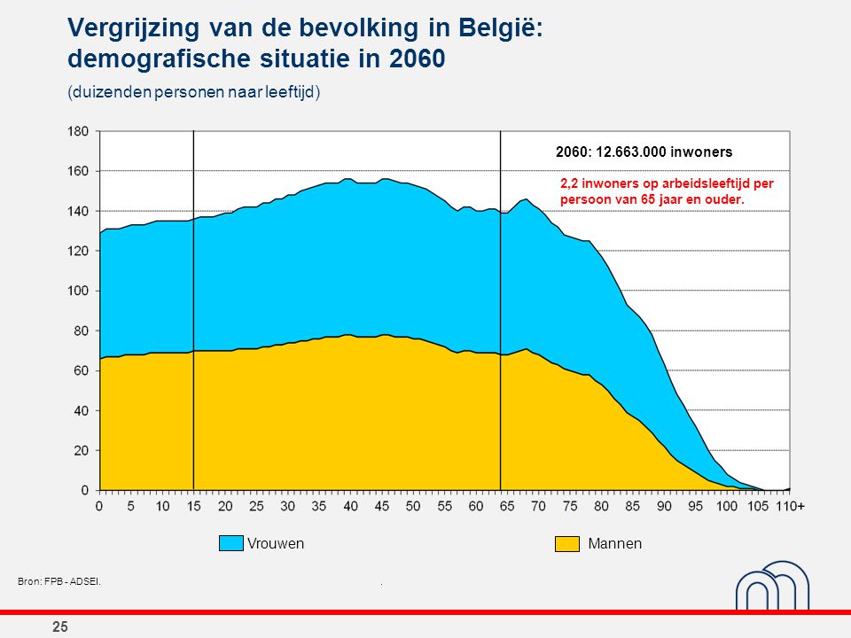 Vergrijzing van de bevolking in België: demografische situatie in 2060