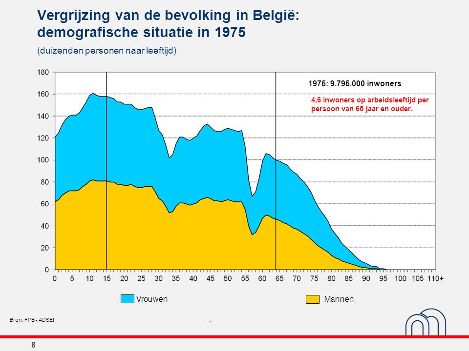 Vergrijzing van de bevolking in België: demografische situatie in 1975