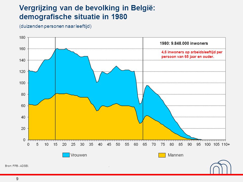 Vergrijzing van de bevolking in België: demografische situatie in 1980