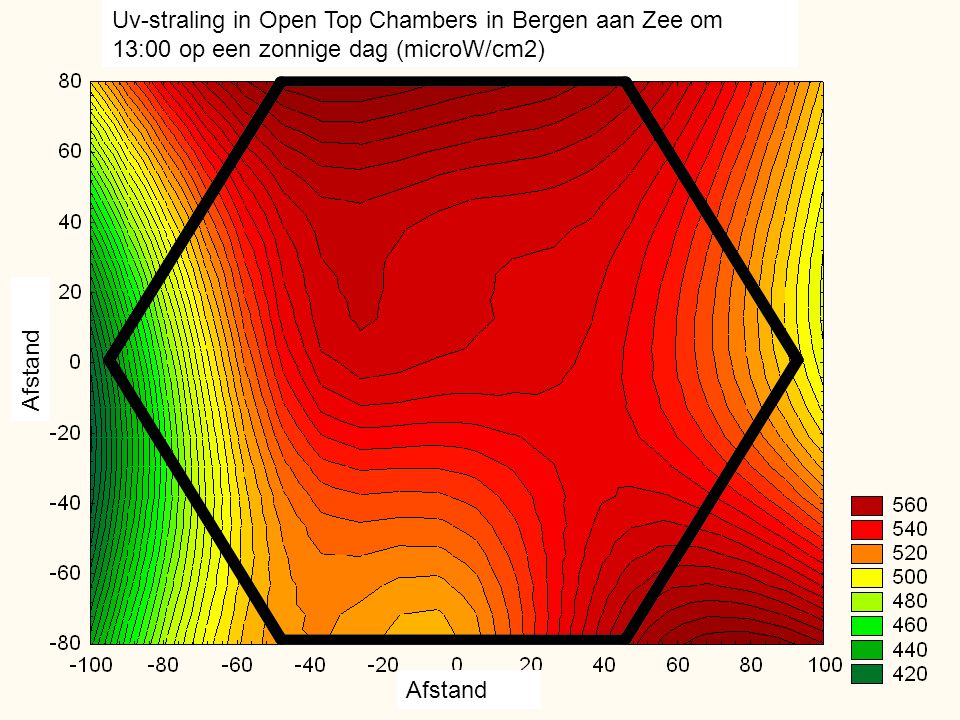 Uv-straling in Open Top Chambers in Bergen aan Zee om 13:00 op een zonnige dag (microW/cm2)