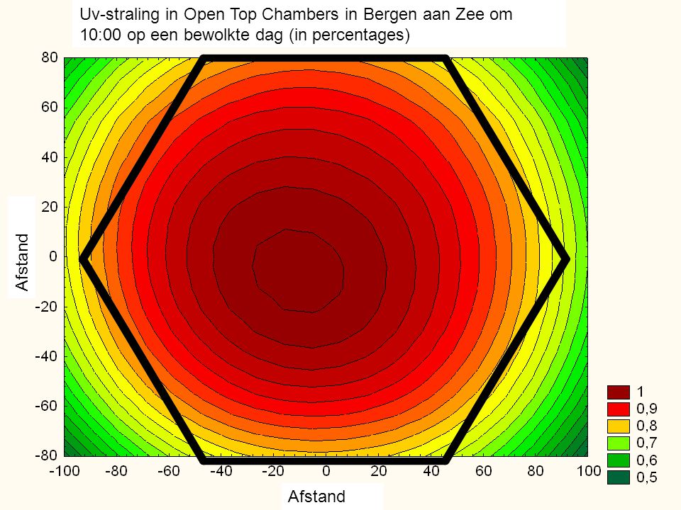 Uv-straling in Open Top Chambers in Bergen aan Zee om 10:00 op een bewolkte dag (in percentages)