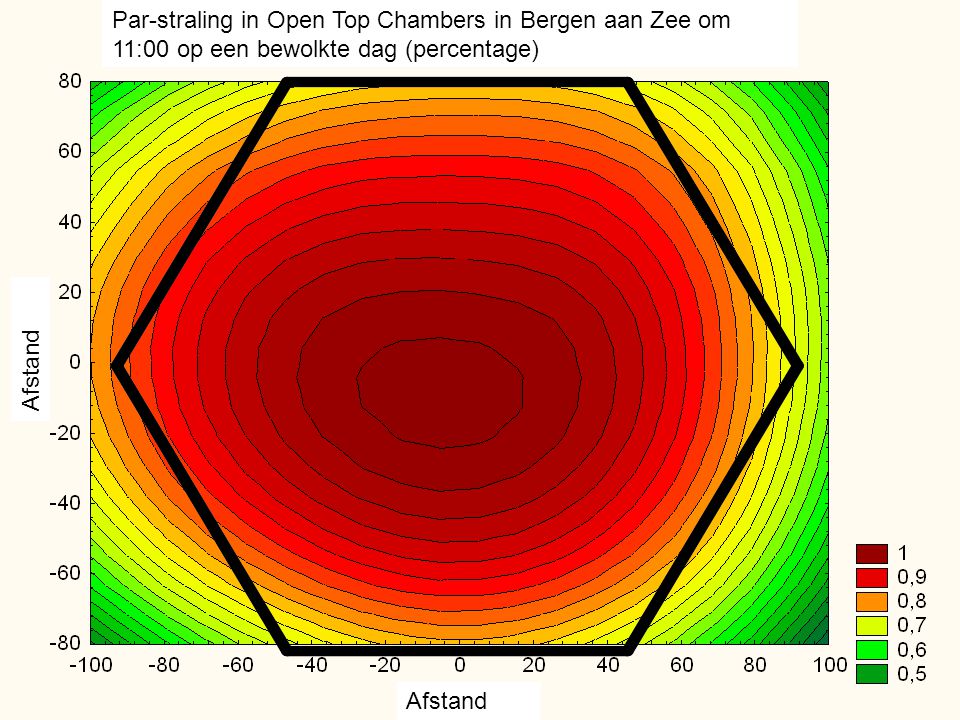 Par-straling in Open Top Chambers in Bergen aan Zee om 11:00 op een bewolkte dag (percentage)