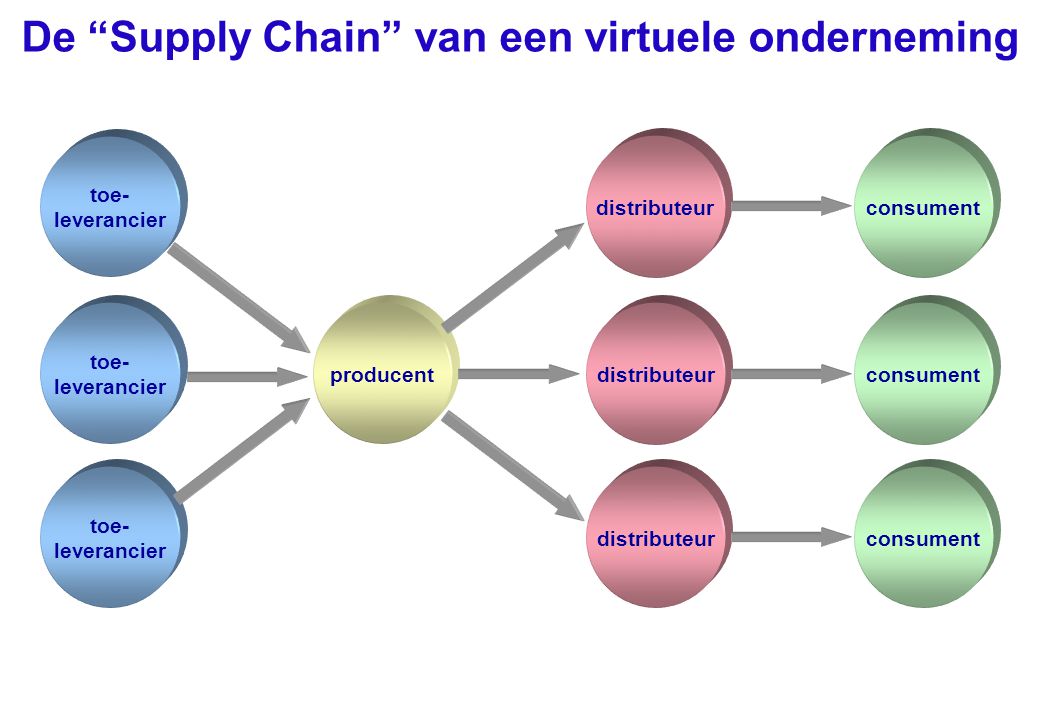 De Supply Chain van een virtuele onderneming