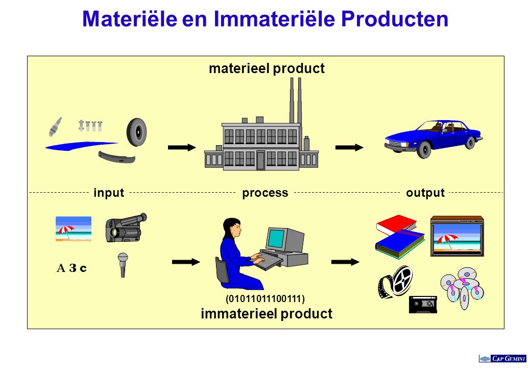 Materiële en Immateriële Producten