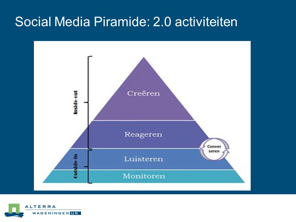 Social Media Piramide: 2.0 activiteiten