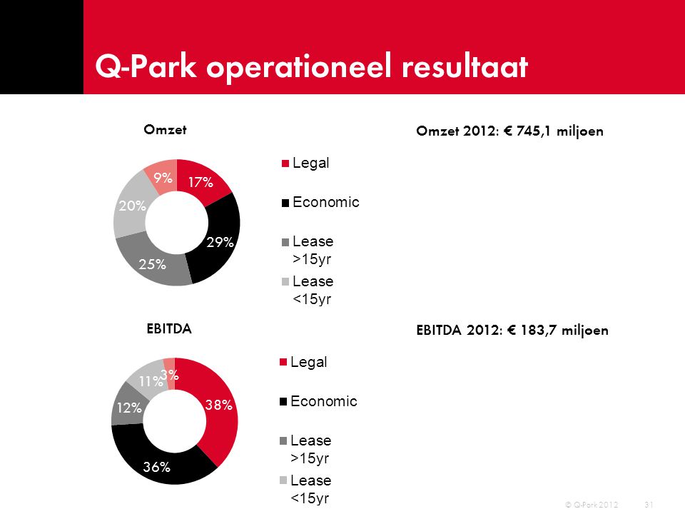 Q-Park operationeel resultaat