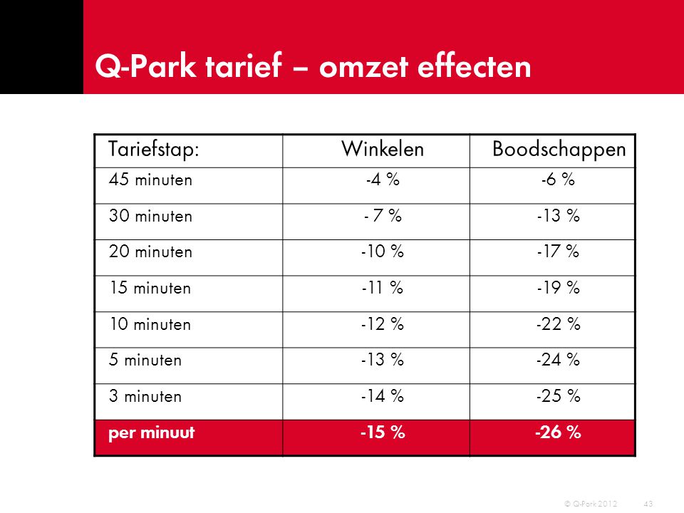 Q-Park tarief – omzet effecten