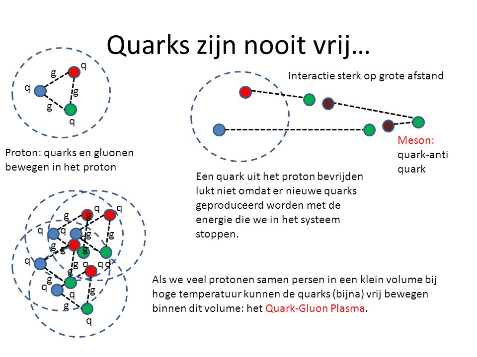 Quarks zijn nooit vrij…