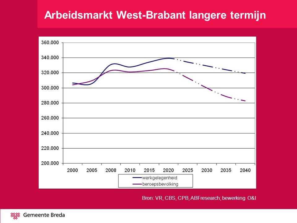 Arbeidsmarkt West-Brabant langere termijn