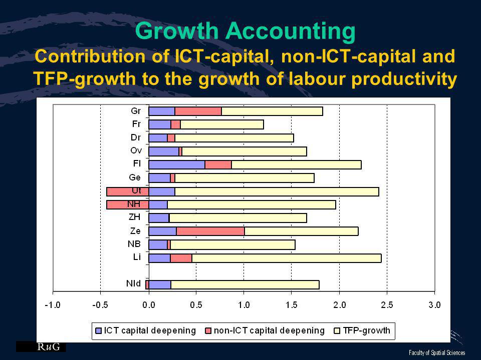 Growth Accounting Contribution of ICT-capital, non-ICT-capital and TFP-growth to the growth of labour productivity