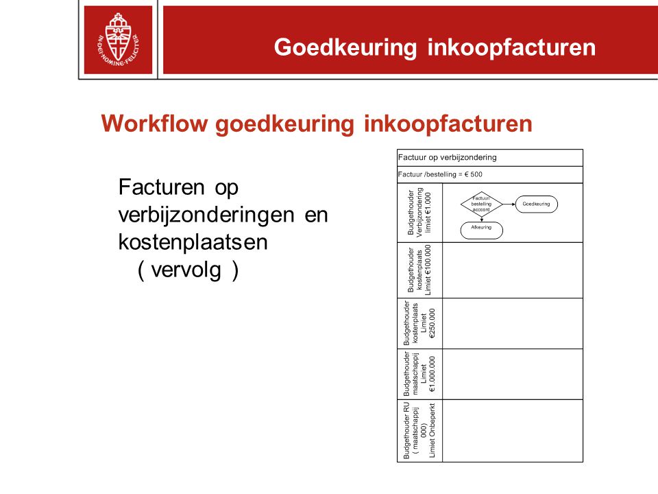 Workflow goedkeuring inkoopfacturen