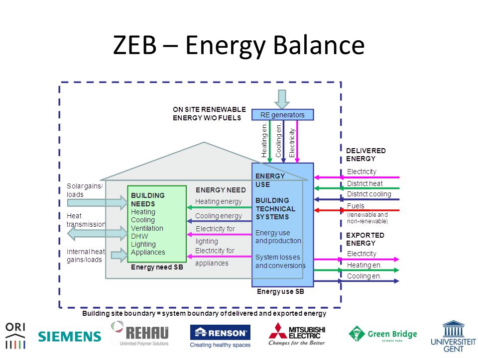 ZEB – Energy Balance