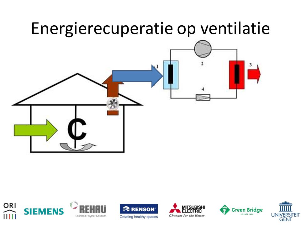 Energierecuperatie op ventilatie