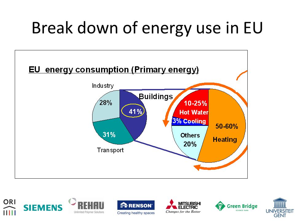 Break down of energy use in EU