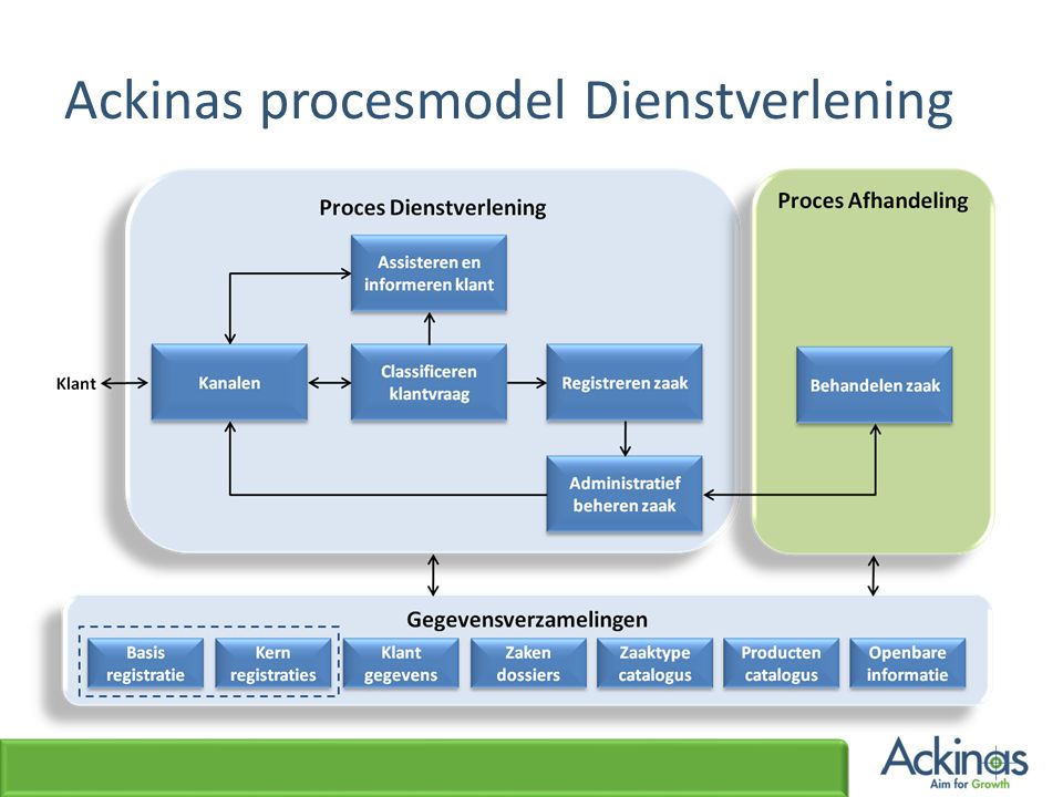 Ackinas procesmodel Dienstverlening