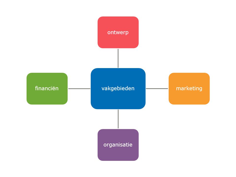 vakgebieden ontwerp marketing organisatie financiën