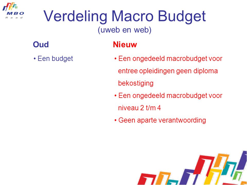 Verdeling Macro Budget