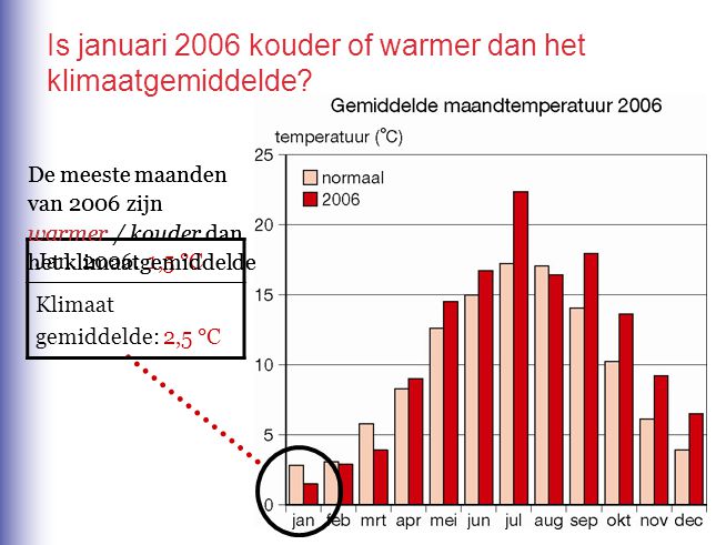 Is januari 2006 kouder of warmer dan het klimaatgemiddelde
