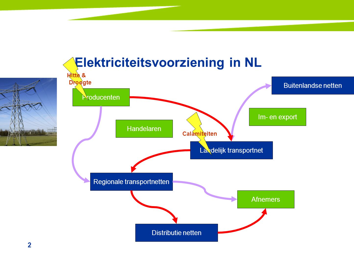 Elektriciteitsvoorziening in NL
