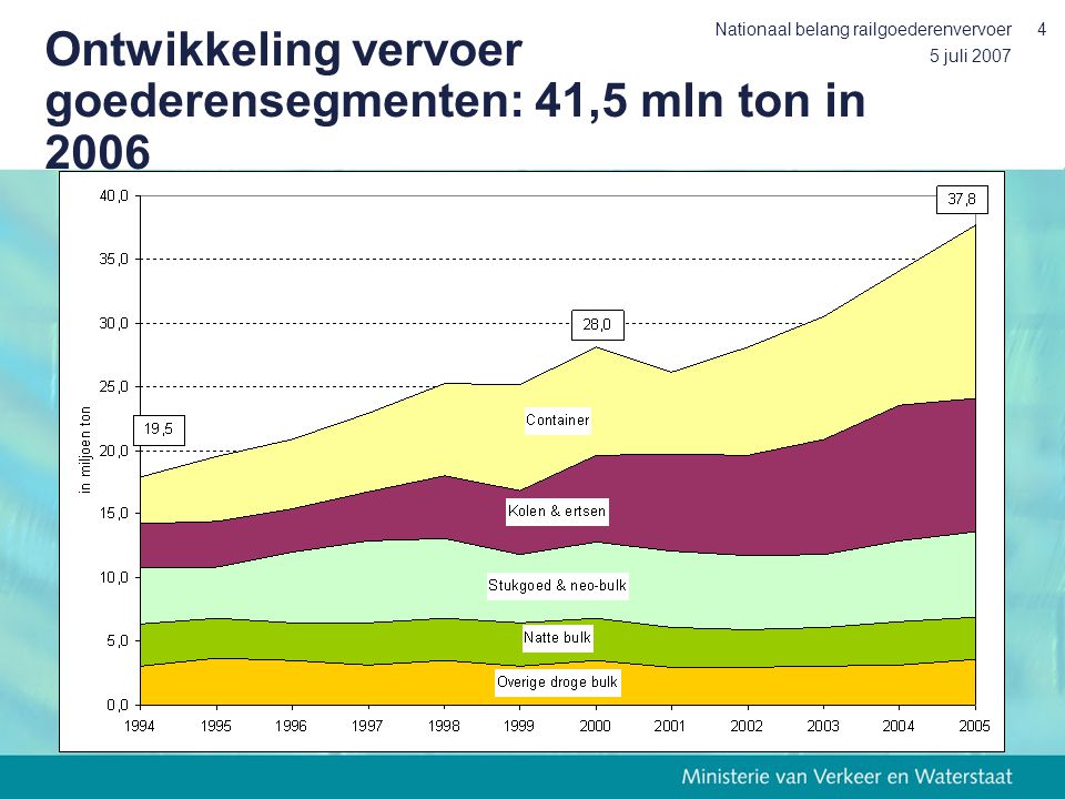 Ontwikkeling vervoer goederensegmenten: 41,5 mln ton in 2006
