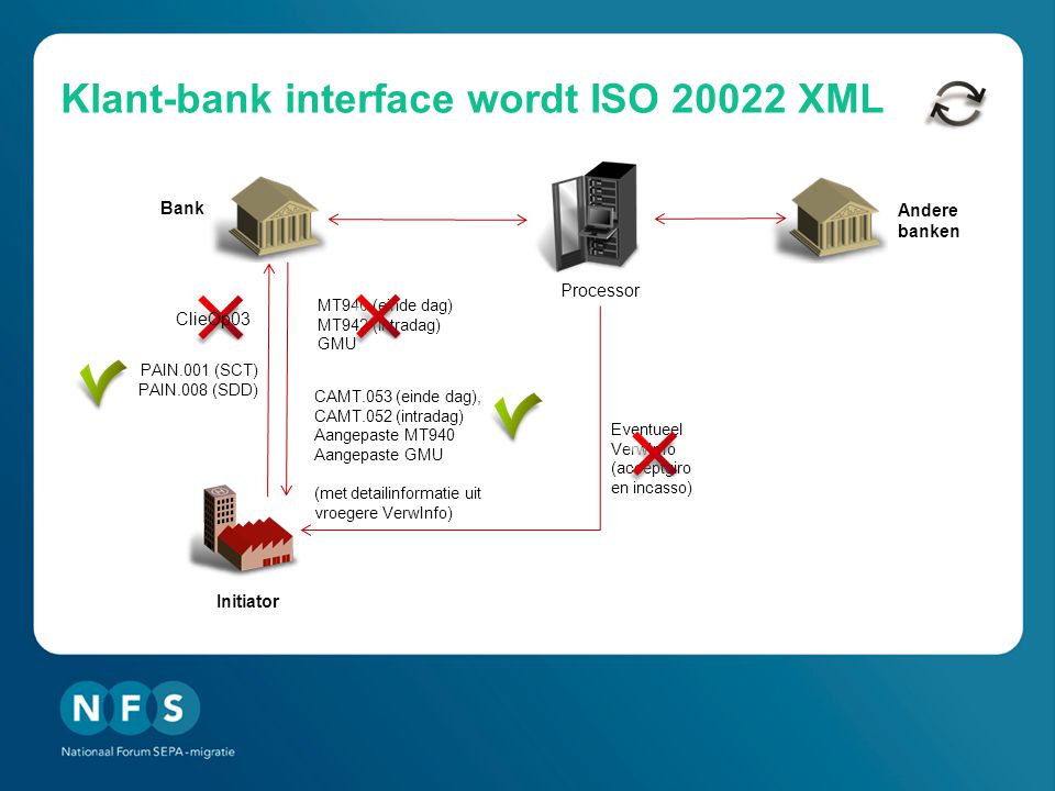 Klant-bank interface wordt ISO XML