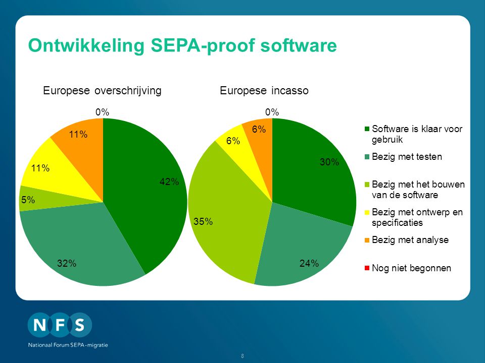 Ontwikkeling SEPA-proof software