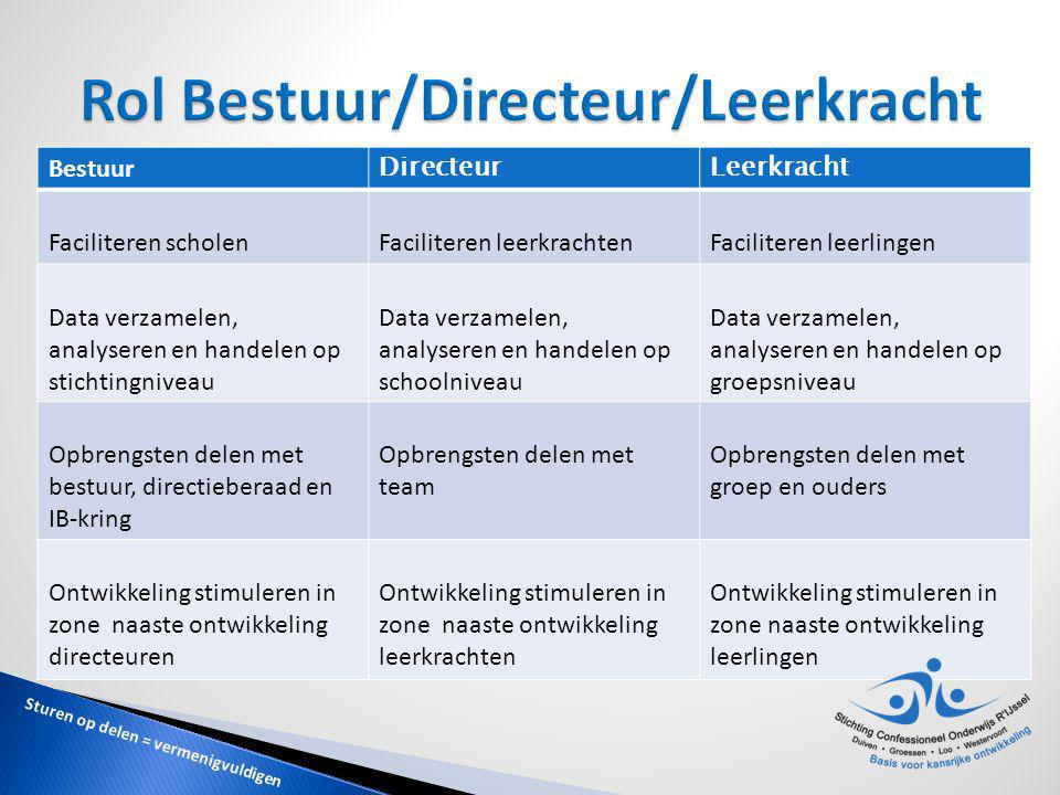 Rol Bestuur/Directeur/Leerkracht