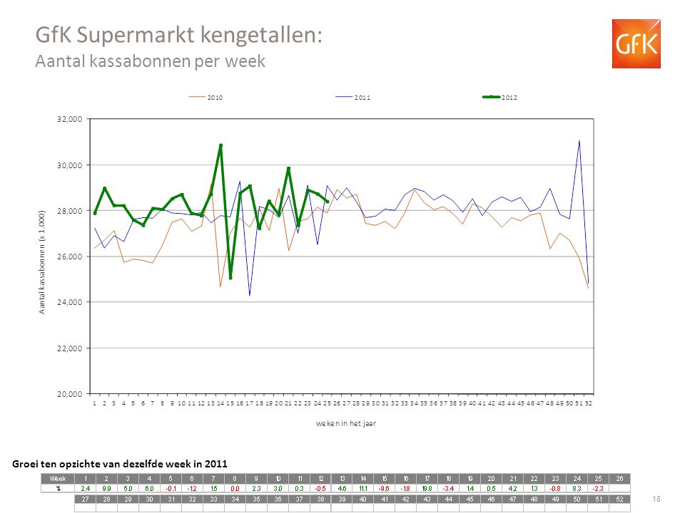 GfK Supermarkt kengetallen: Aantal kassabonnen per week
