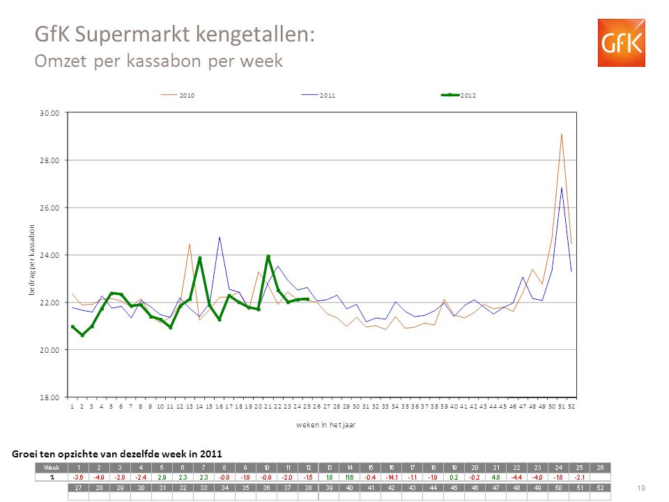 GfK Supermarkt kengetallen: Omzet per kassabon per week