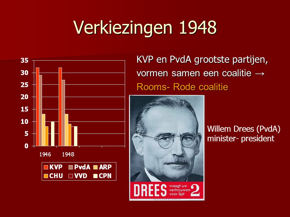 Verkiezingen 1948 KVP en PvdA grootste partijen,