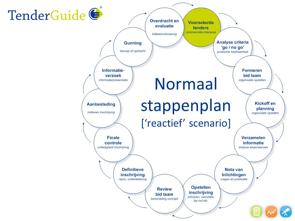 Normaal stappenplan [‘reactief’ scenario]