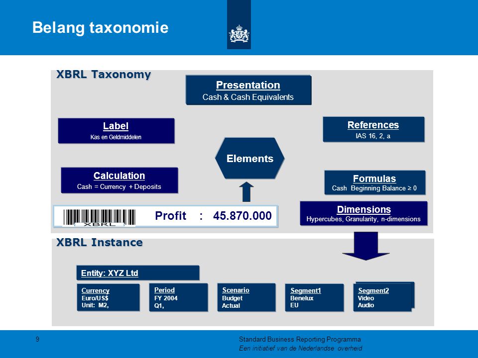 Belang taxonomie Profit : XBRL Taxonomy Presentation