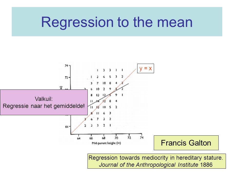Regression to the mean Francis Galton y = x Valkuil: