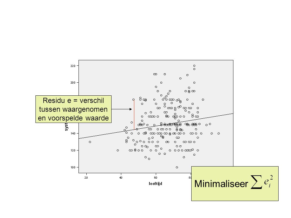 Minimaliseer Residu e = verschil tussen waargenomen
