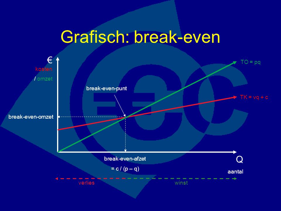 Grafisch: break-even € kosten Q / omzet TO = pq break-even-punt