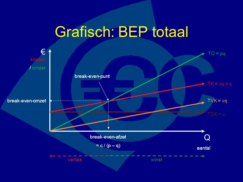 Grafisch: BEP totaal € kosten Q / omzet TO = pq break-even-punt