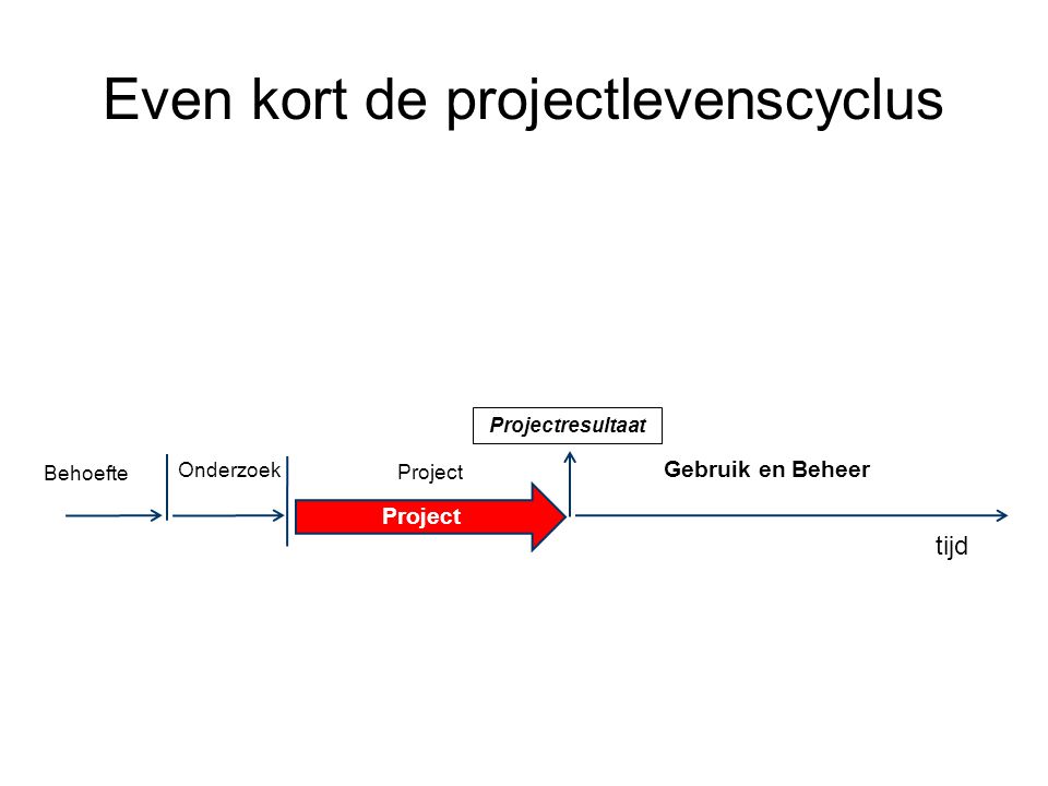 Even kort de projectlevenscyclus