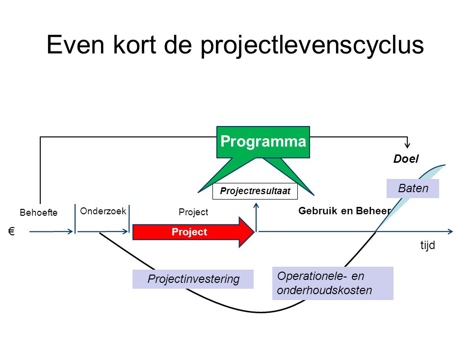 Even kort de projectlevenscyclus