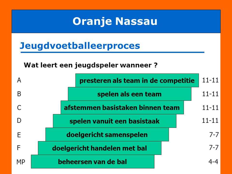 Oranje Nassau Jeugdvoetballeerproces