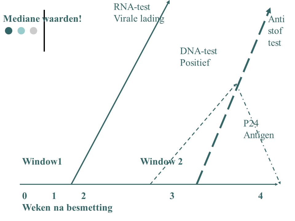 RNA-test Virale lading. Mediane waarden! Anti. stof. test. DNA-test. Positief. P24. Antigen.