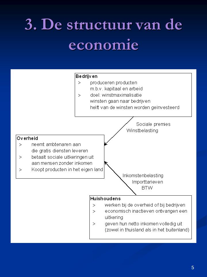 3. De structuur van de economie