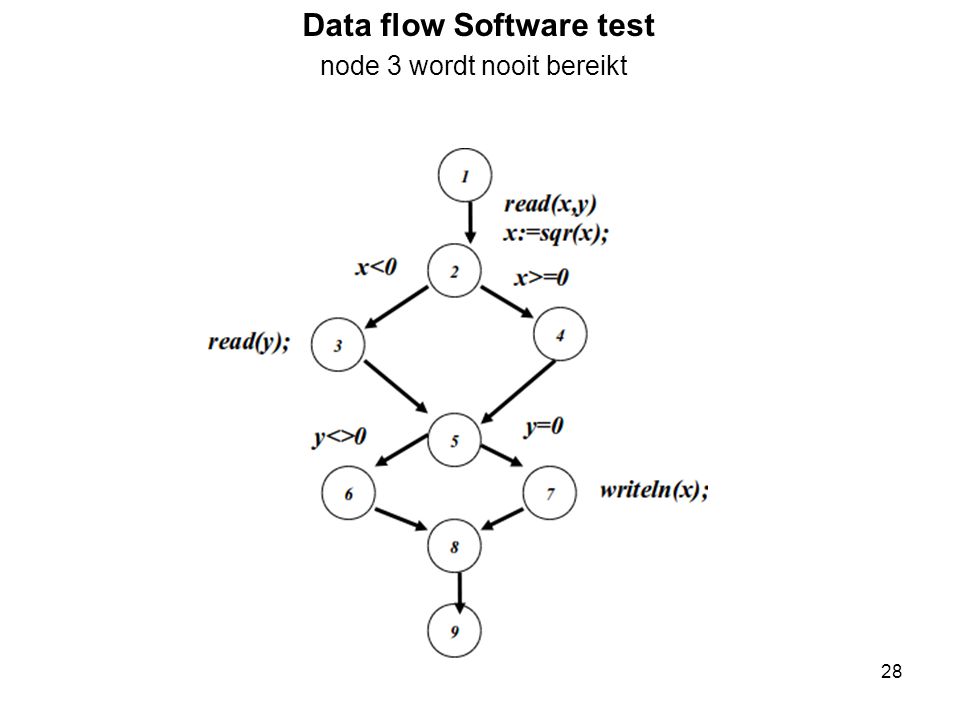 Data flow Software test node 3 wordt nooit bereikt