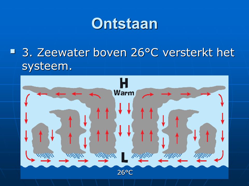 Ontstaan 3. Zeewater boven 26°C versterkt het systeem. 26°C