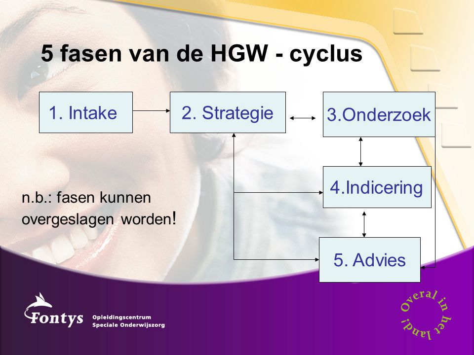 5 fasen van de HGW - cyclus