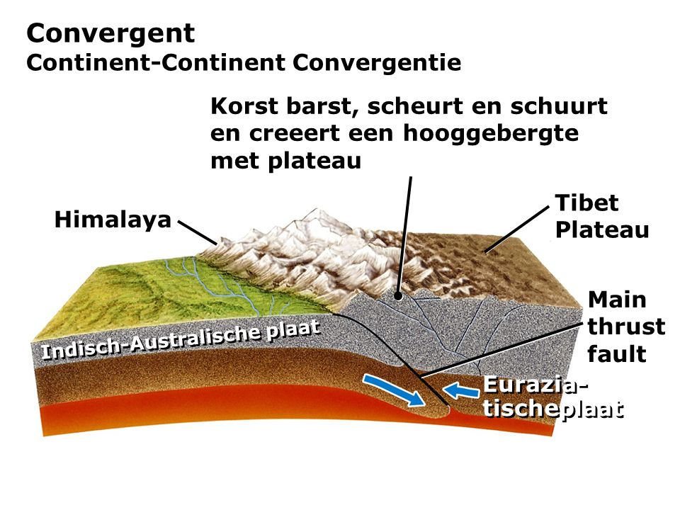 Convergent Continent-Continent Convergentie
